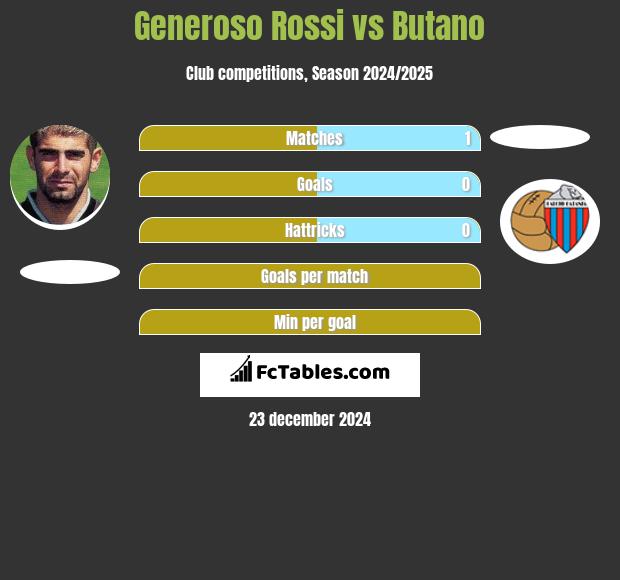 Generoso Rossi vs Butano h2h player stats