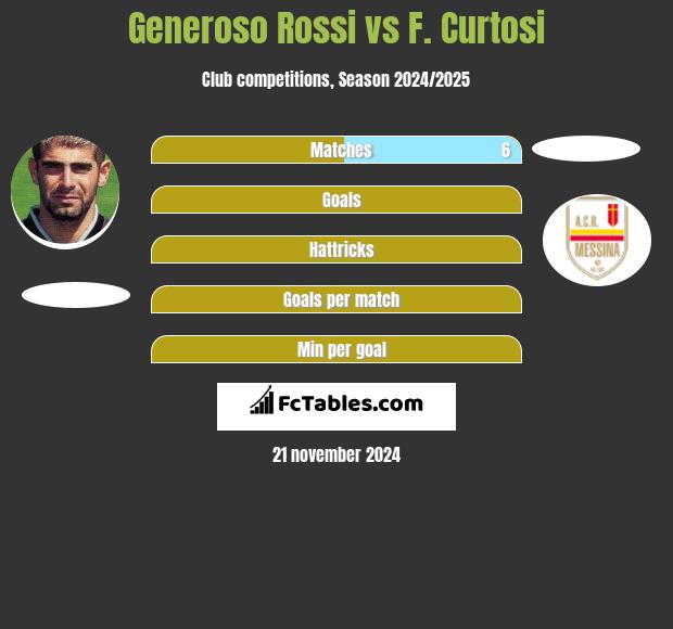 Generoso Rossi vs F. Curtosi h2h player stats