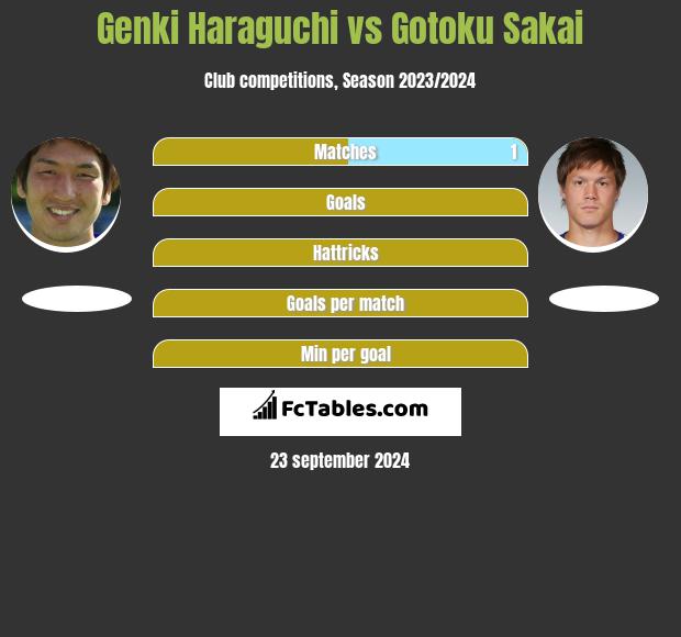 Genki Haraguchi vs Gotoku Sakai h2h player stats