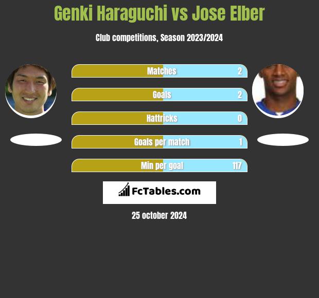 Genki Haraguchi vs Jose Elber h2h player stats