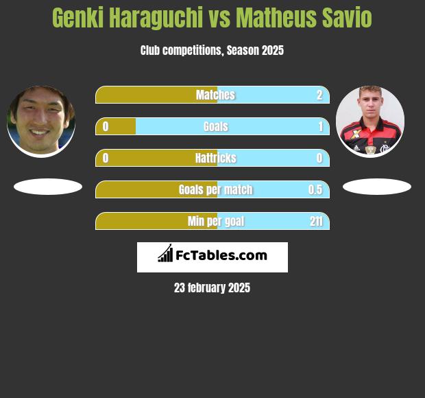 Genki Haraguchi vs Matheus Savio h2h player stats