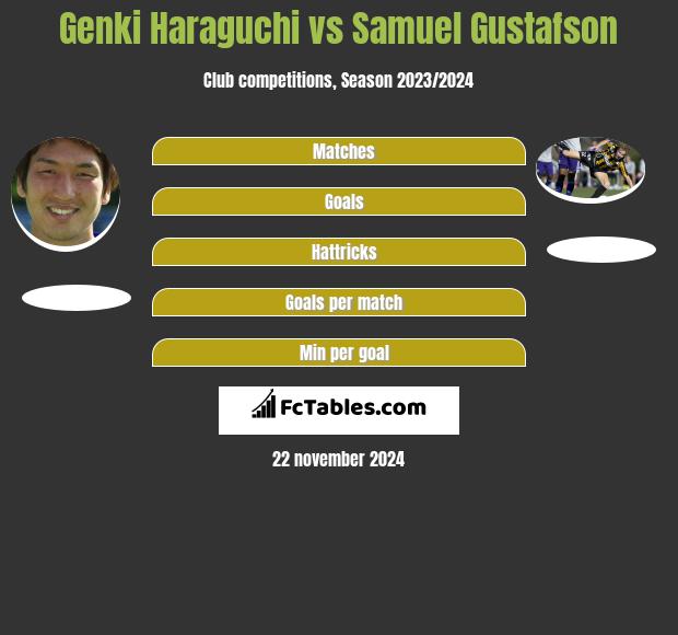 Genki Haraguchi vs Samuel Gustafson h2h player stats