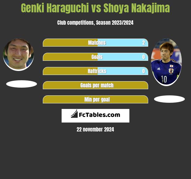 Genki Haraguchi vs Shoya Nakajima h2h player stats