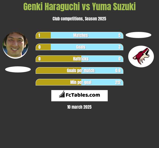 Genki Haraguchi vs Yuma Suzuki h2h player stats