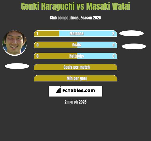 Genki Haraguchi vs Masaki Watai h2h player stats