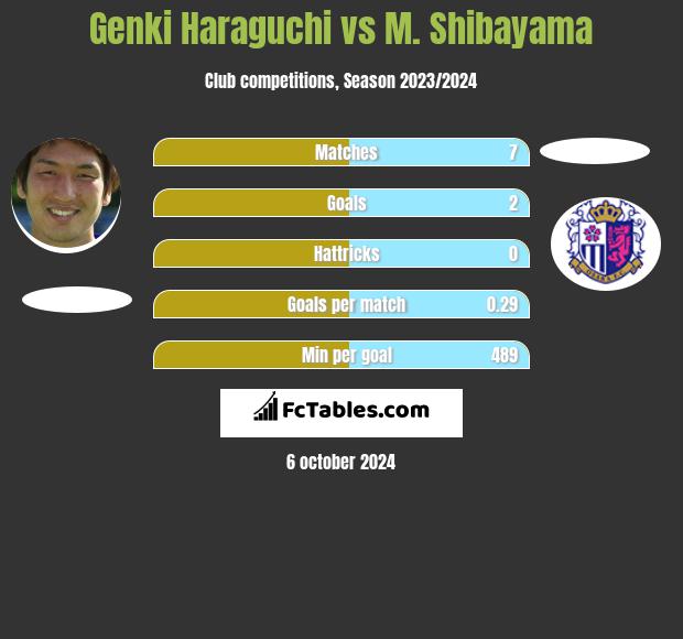 Genki Haraguchi vs M. Shibayama h2h player stats