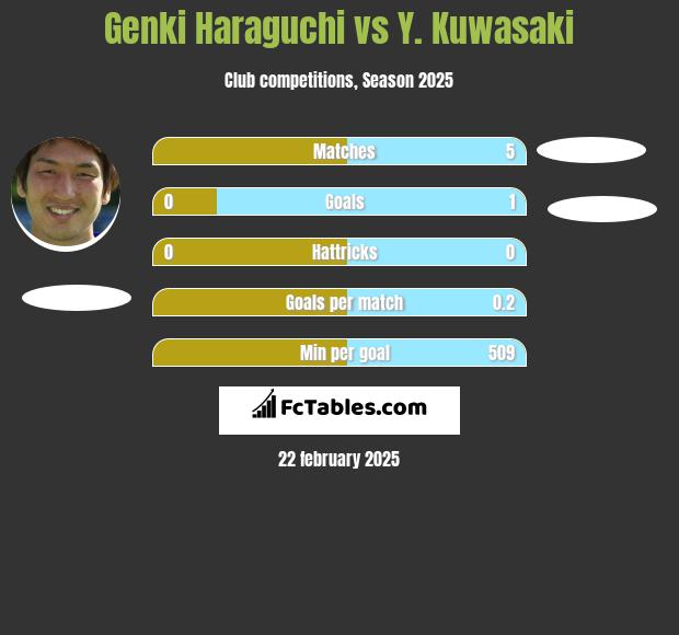 Genki Haraguchi vs Y. Kuwasaki h2h player stats