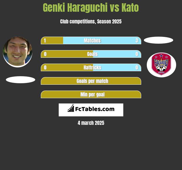 Genki Haraguchi vs Kato h2h player stats