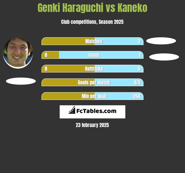 Genki Haraguchi vs Kaneko h2h player stats