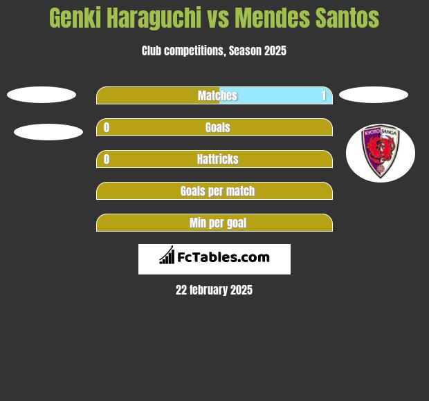 Genki Haraguchi vs Mendes Santos h2h player stats