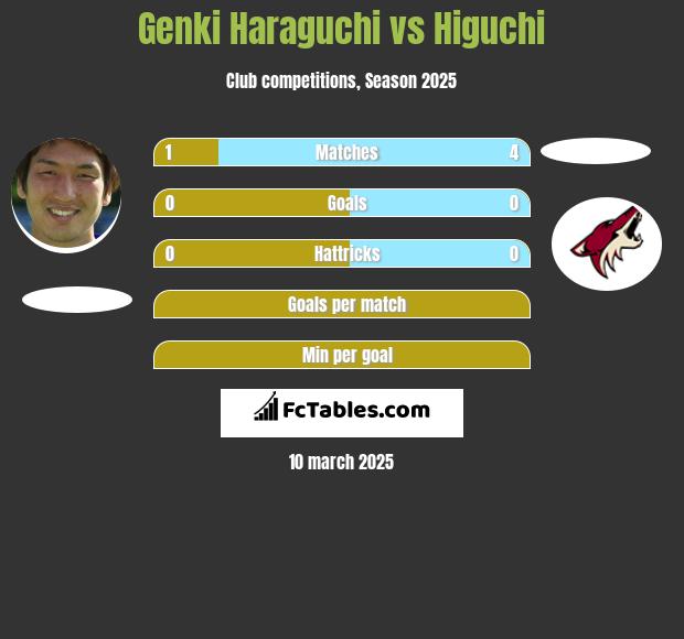 Genki Haraguchi vs Higuchi h2h player stats