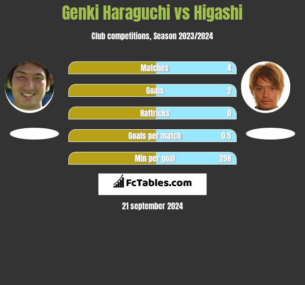 Genki Haraguchi vs Higashi h2h player stats