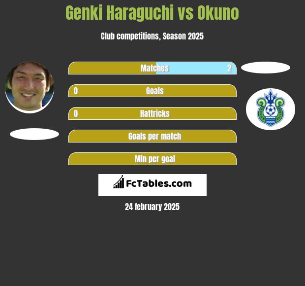 Genki Haraguchi vs Okuno h2h player stats