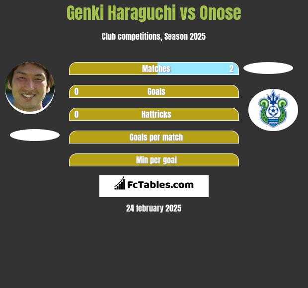 Genki Haraguchi vs Onose h2h player stats