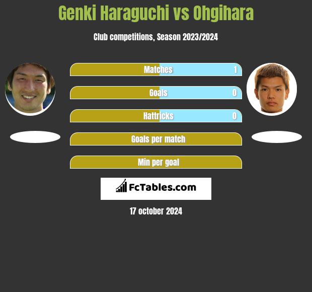 Genki Haraguchi vs Ohgihara h2h player stats