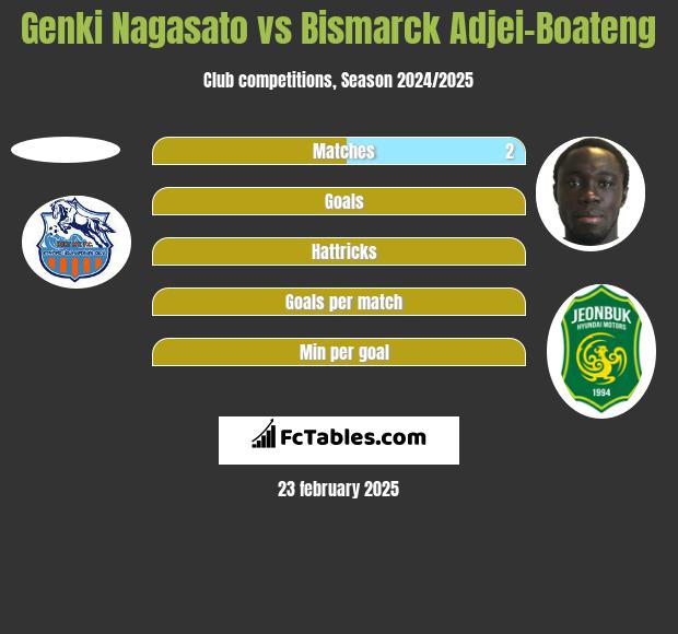 Genki Nagasato vs Bismarck Adjei-Boateng h2h player stats