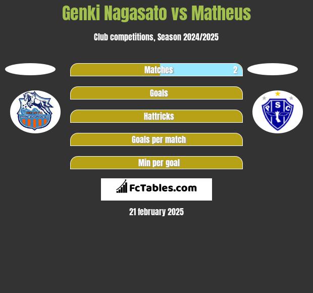 Genki Nagasato vs Matheus h2h player stats