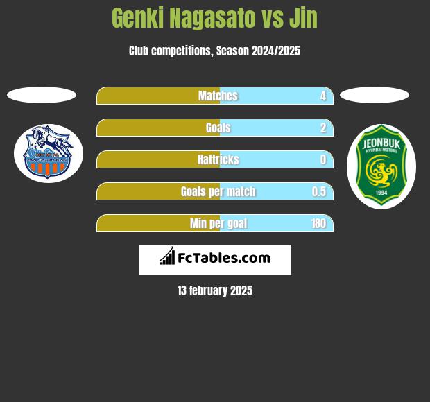 Genki Nagasato vs Jin h2h player stats