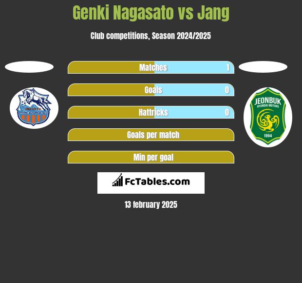 Genki Nagasato vs Jang h2h player stats