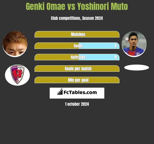 Genki Omae vs Yoshinori Muto h2h player stats