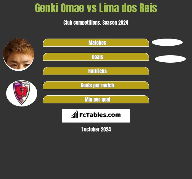 Genki Omae vs Lima dos Reis h2h player stats