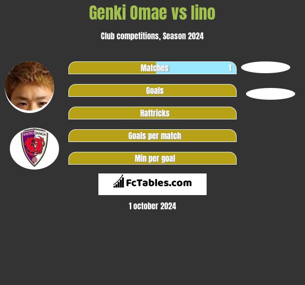 Genki Omae vs Iino h2h player stats