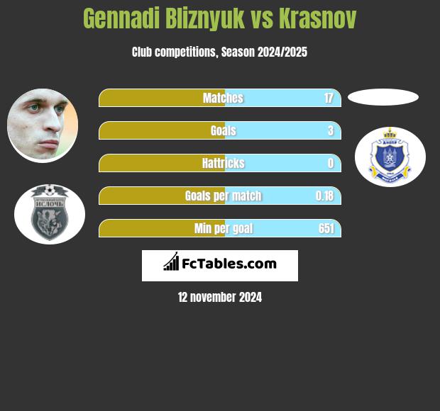 Gennadi Bliznyuk vs Krasnov h2h player stats