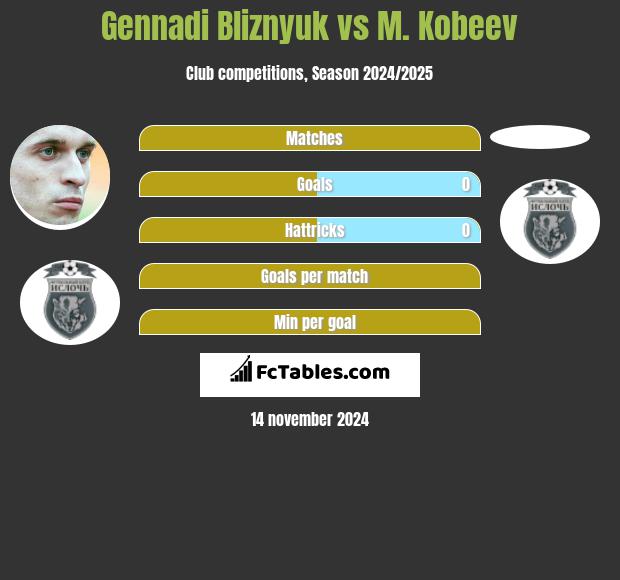 Gennadi Bliznyuk vs M. Kobeev h2h player stats