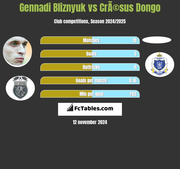 Gennadi Bliznyuk vs CrÃ©sus Dongo h2h player stats