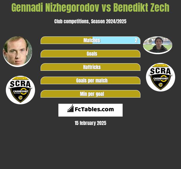 Gennadi Nizhegorodov vs Benedikt Zech h2h player stats