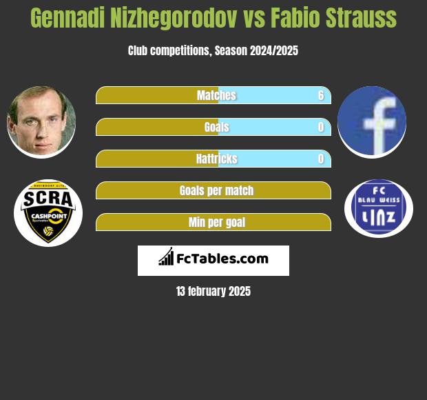 Gennadi Nizhegorodov vs Fabio Strauss h2h player stats