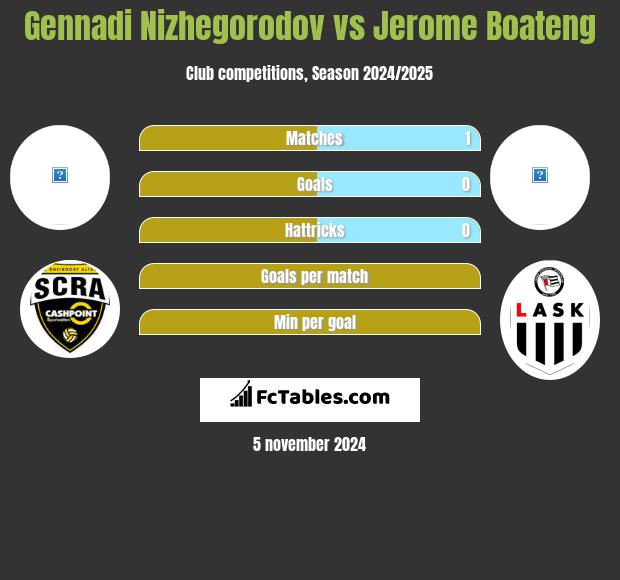 Gennadi Nizhegorodov vs Jerome Boateng h2h player stats