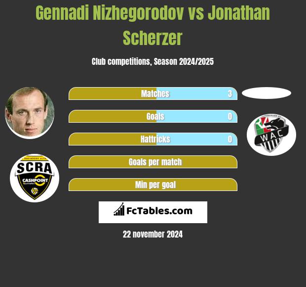 Gennadi Nizhegorodov vs Jonathan Scherzer h2h player stats