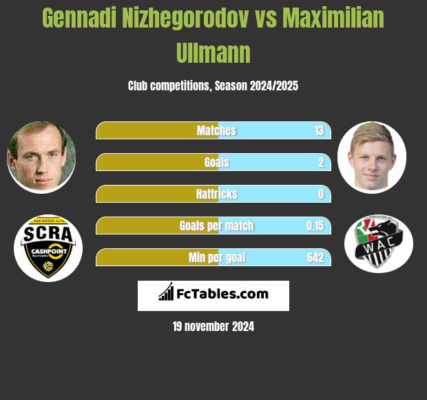 Gennadi Nizhegorodov vs Maximilian Ullmann h2h player stats