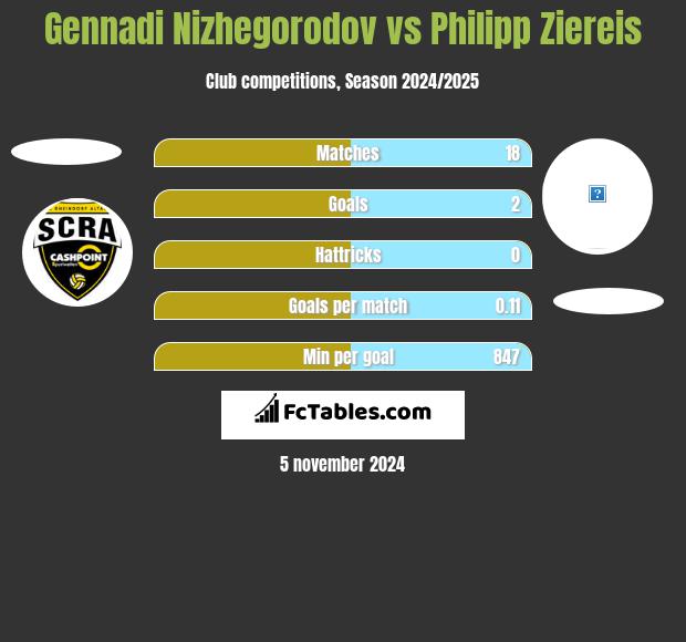 Gennadi Nizhegorodov vs Philipp Ziereis h2h player stats