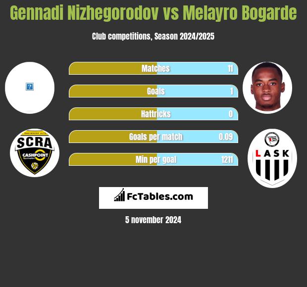 Gennadi Nizhegorodov vs Melayro Bogarde h2h player stats