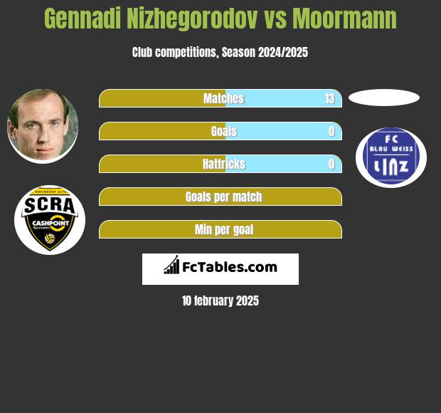 Gennadi Nizhegorodov vs Moormann h2h player stats