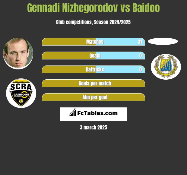 Gennadi Nizhegorodov vs Baidoo h2h player stats