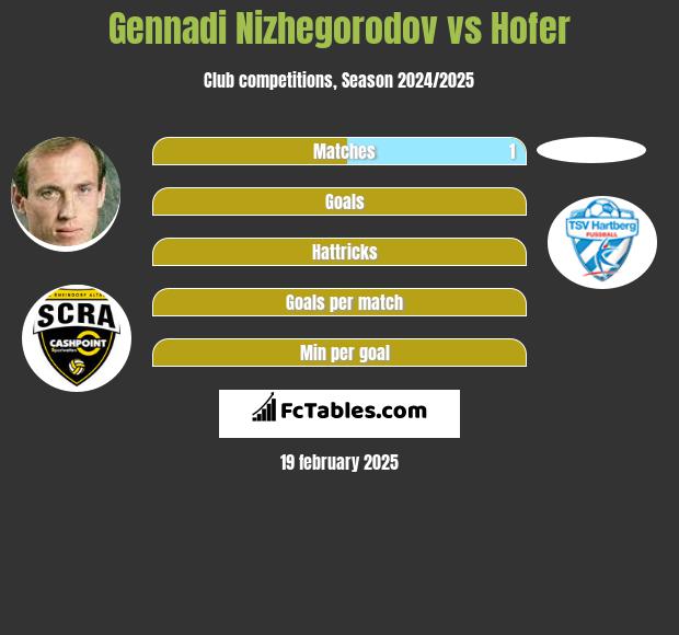 Gennadi Nizhegorodov vs Hofer h2h player stats