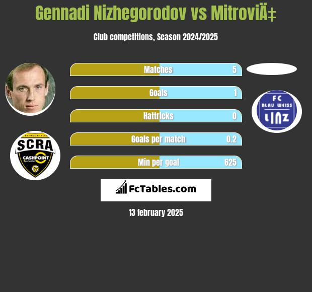 Gennadi Nizhegorodov vs MitroviÄ‡ h2h player stats