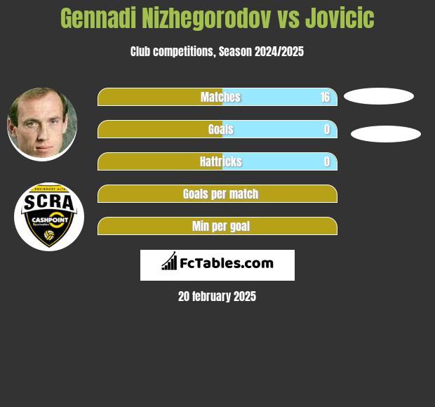 Gennadi Nizhegorodov vs Jovicic h2h player stats