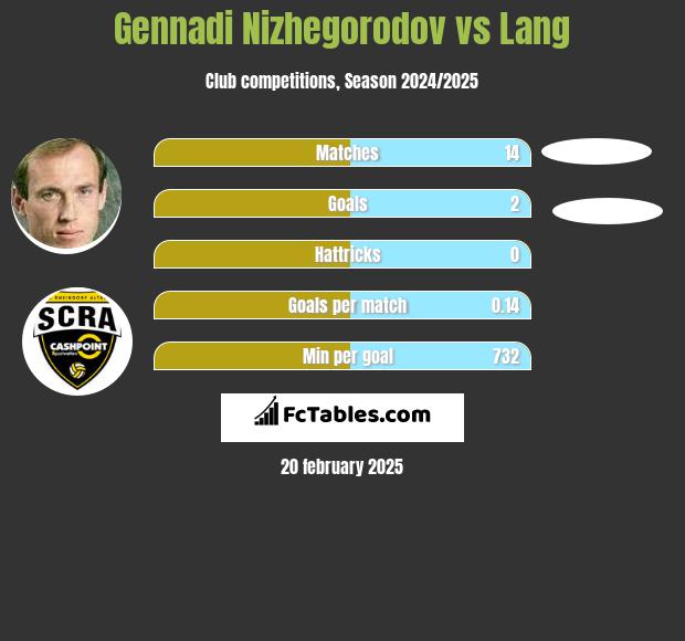 Gennadi Nizhegorodov vs Lang h2h player stats