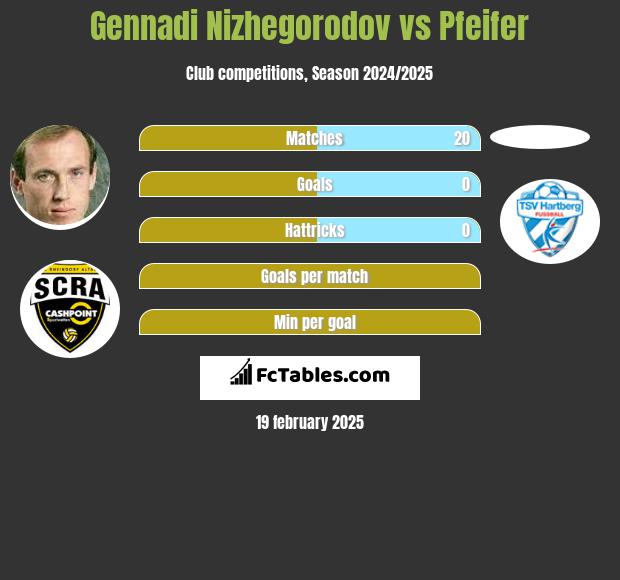 Gennadi Nizhegorodov vs Pfeifer h2h player stats