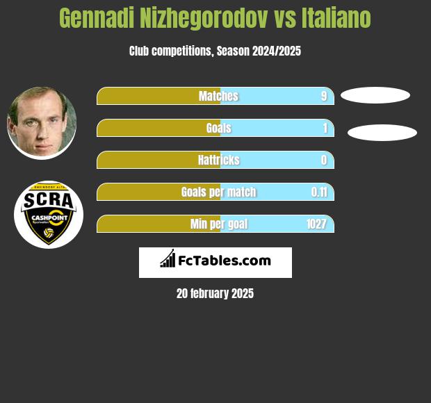 Gennadi Nizhegorodov vs Italiano h2h player stats