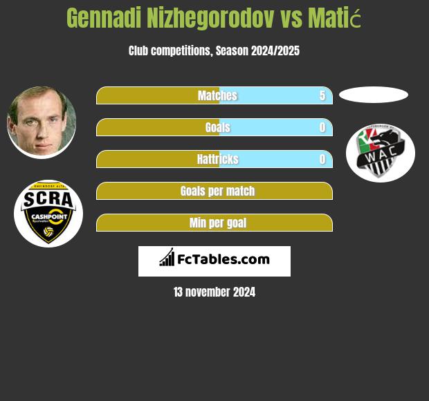 Gennadi Nizhegorodov vs Matić h2h player stats