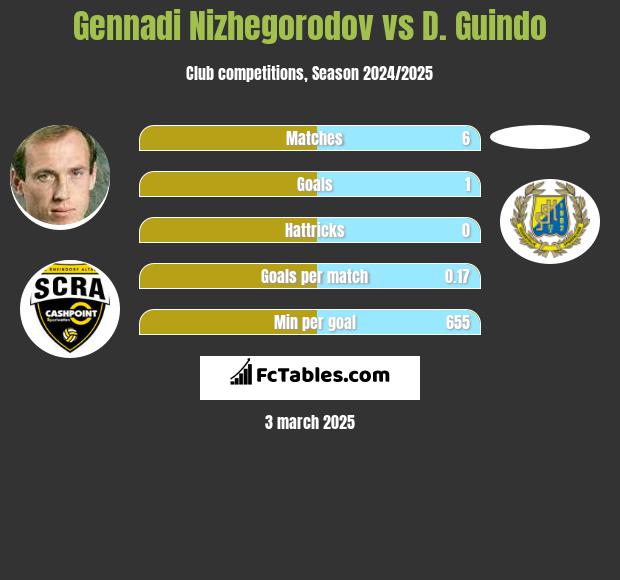 Gennadi Nizhegorodov vs D. Guindo h2h player stats