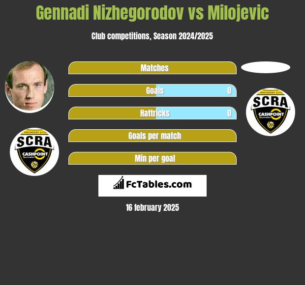 Gennadi Nizhegorodov vs Milojevic h2h player stats