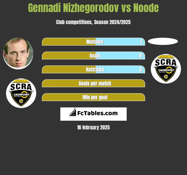 Gennadi Nizhegorodov vs Noode h2h player stats