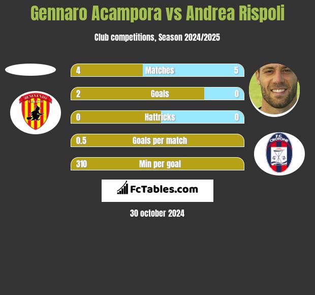 Gennaro Acampora vs Andrea Rispoli h2h player stats