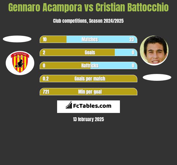 Gennaro Acampora vs Cristian Battocchio h2h player stats